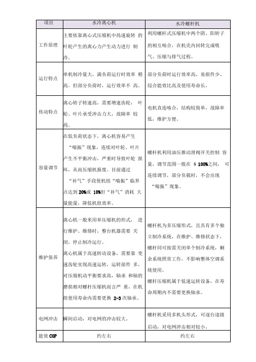 离心机与螺杆机比较