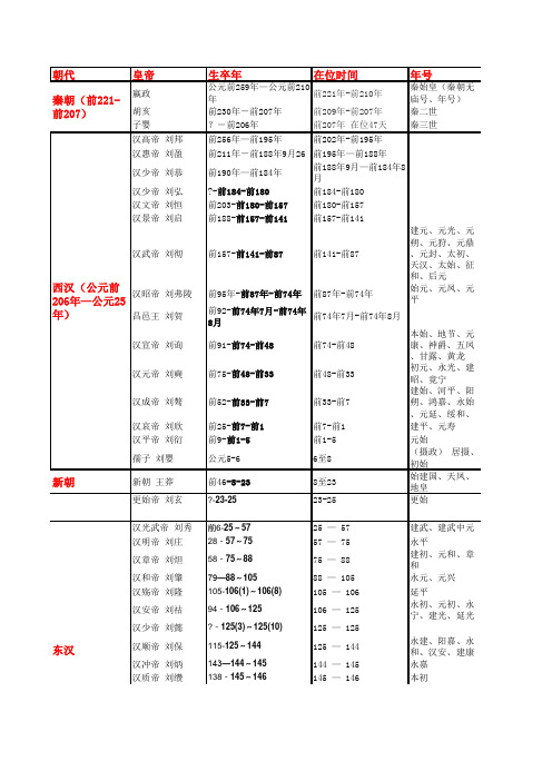 历代皇帝(生卒年、在位时间、年号、谥号、庙号)