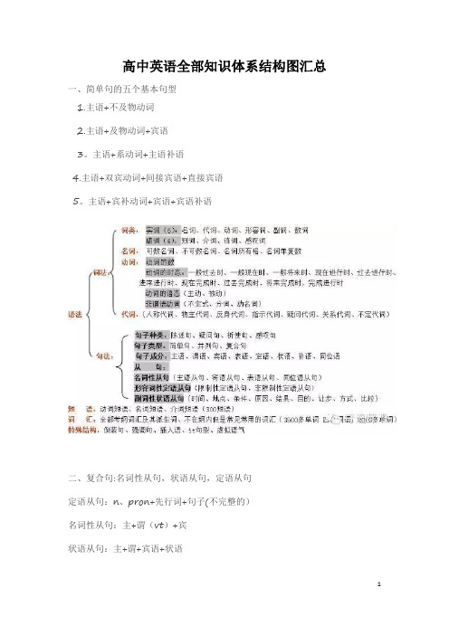 高中英语全部知识体系结构图汇总