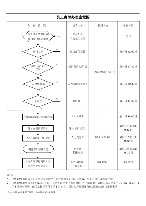 员工离职办理流程图