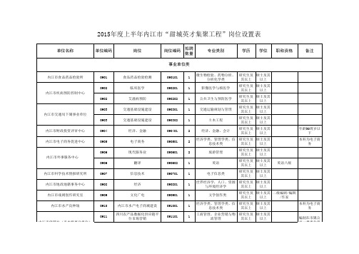 1523_2.四川省内江市“甜城英才引进工程”2015年上半年公开引进急需高端人才岗位设置表