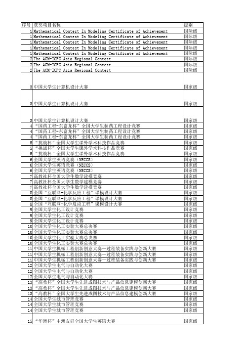 保研加分项目汇总-根据2018年申请情况统计