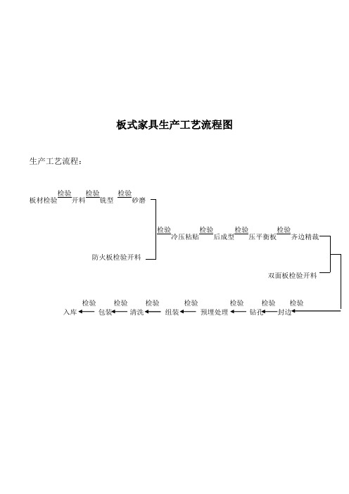 板式家具生产工艺流程图.doc