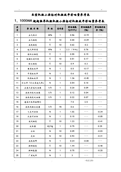 各型机组小指标对机组效率影响量参考表