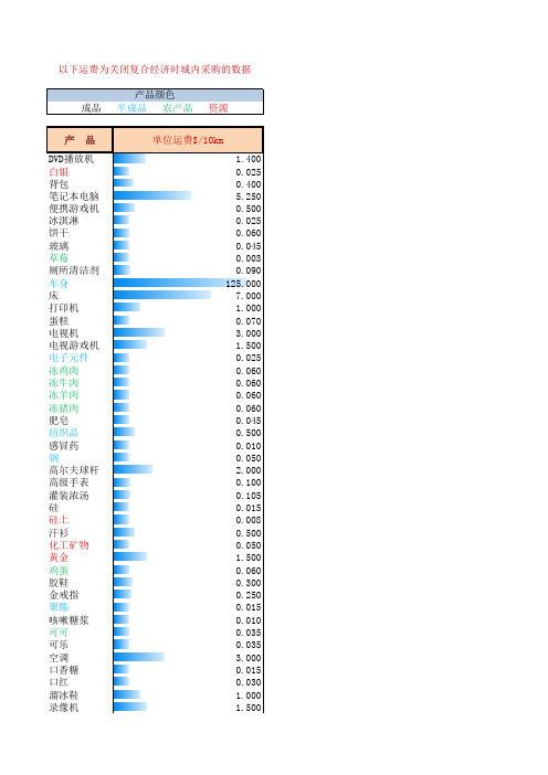 金融帝国2 产品单位运费表