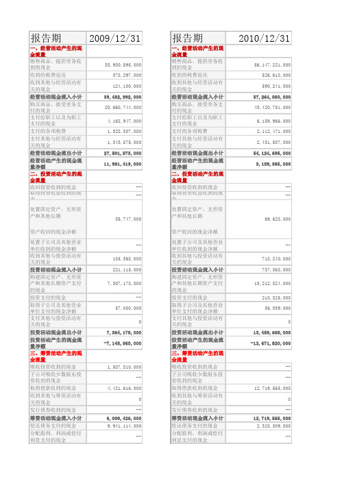 比亚迪公司三年财务报表