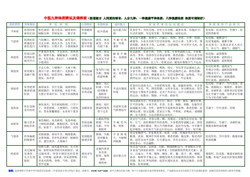 中医九种体质辨识及调养表 2