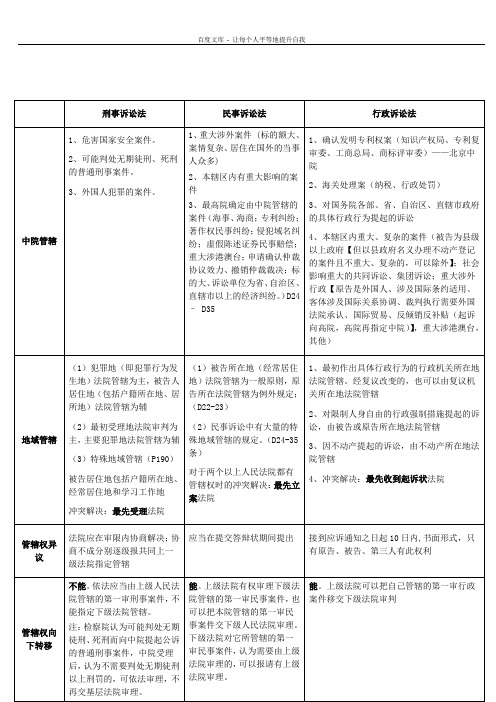 三大诉讼法比较(更新版)_12_10_12_19