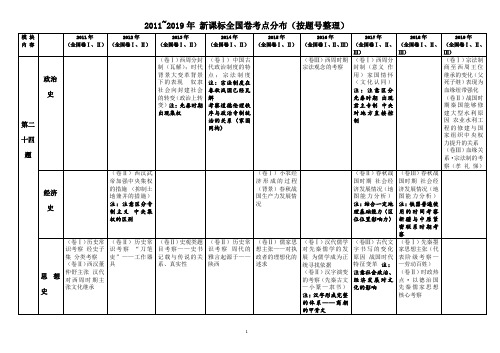 2011—2019年新课标历史全国卷考点分布(按题号整理)