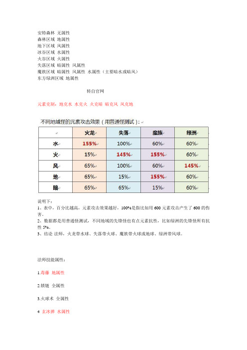 奇迹世界2一些有用的资料