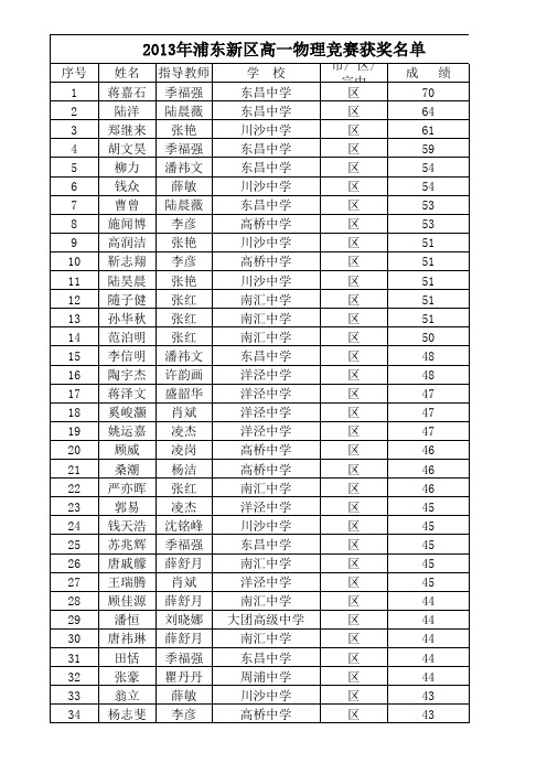 高一、高二物理竞赛区获奖名单