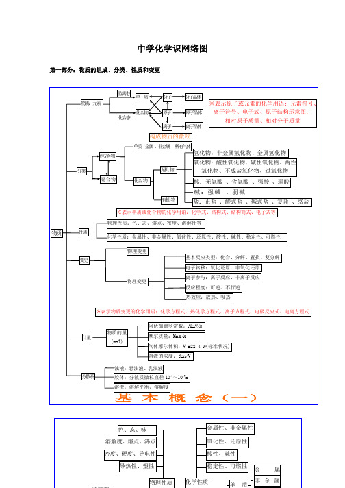 高中化学基础知识网络图完整版