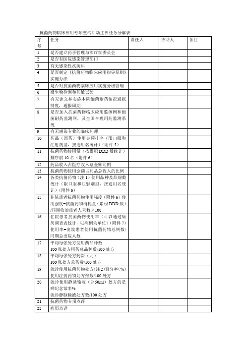 2011抗菌药物临床应用专项整治活动督导检查表