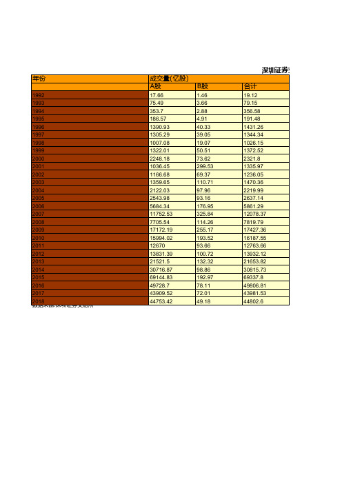 深圳证券交易所历年股票市场交易情况统计(1992-2018)