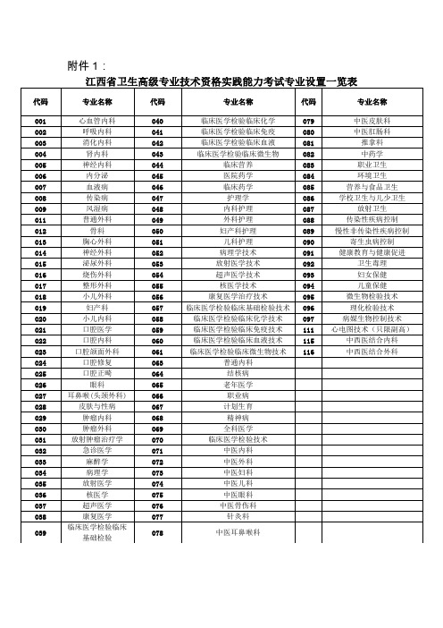 江西省卫生高级专业技术资格实践能力考试专业设置一览表-江