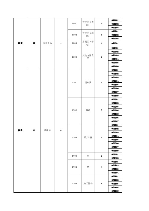 商品组织结构表(大中小分类)