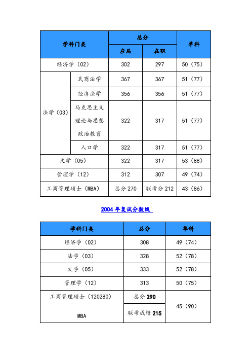 西南财经大学2003--2012年研究生复试分数线