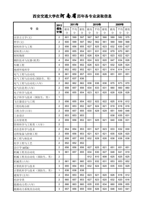 西安交通大学09-11各省分专业录取分数及12年招生计划河南