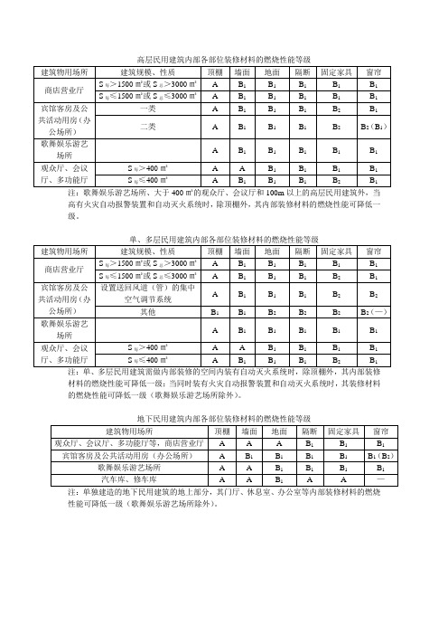 单、多层、高层、地下民用建筑内部各部位装修材料的燃烧性能等级