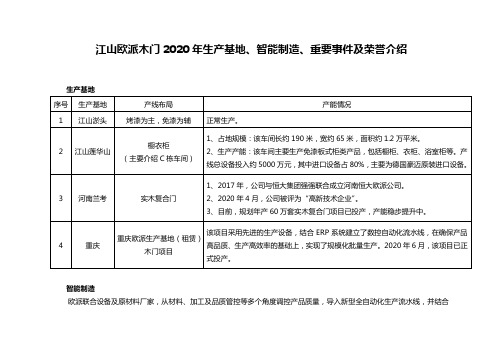 江山欧派木门2020年生产基地、智能制造、重要事件及荣誉介绍