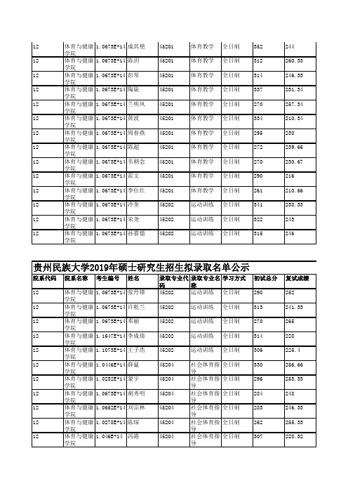 2019年贵州民族大学体育与健康学院硕士研究生招生拟录取名单公示