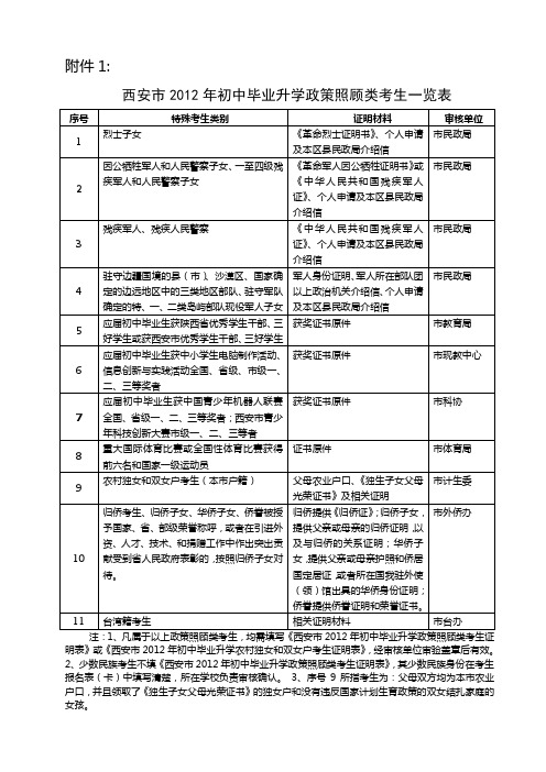 西安市2012年初中毕业升学政策照顾类考生一览表