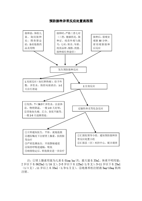 预防接种异常反应处置流程图