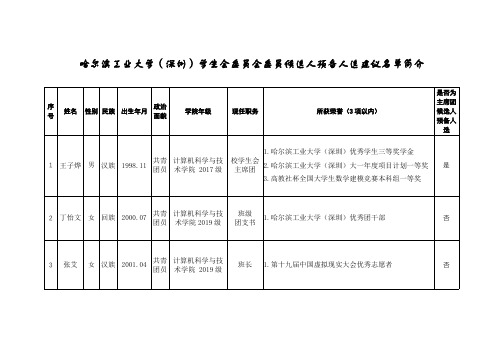 哈尔滨工业大学(深圳)学生会委员会委员候选人预备人选建