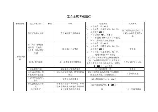 工会主席考核指标