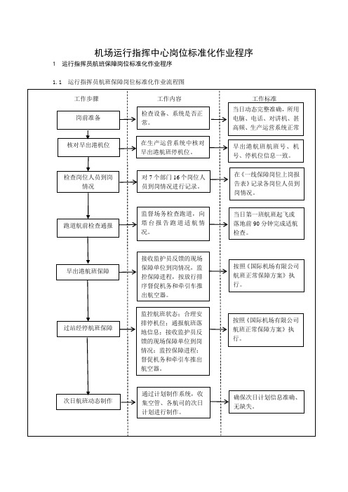 机场运行指挥中心岗位标准化作业程序