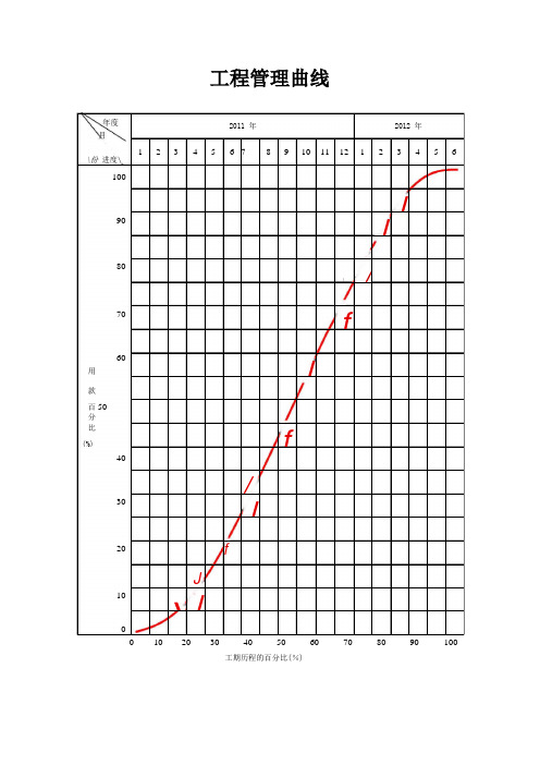 工程管理曲线图