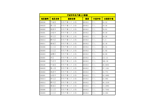 宁波市年末户籍人口数据