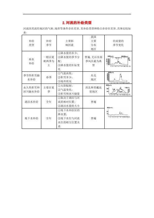 高考地理大一轮复习 第二单元 第5课时 河流的补给类型