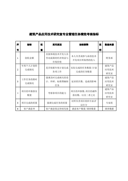 中国建筑研究所建筑产品应用技术研究室专业管理任务绩效考核指标 ()