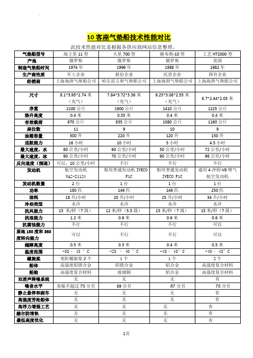 国外10人气垫船性能对比