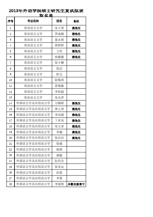 2013年外语学院硕士研究生复试拟录取名单-拟录取名单