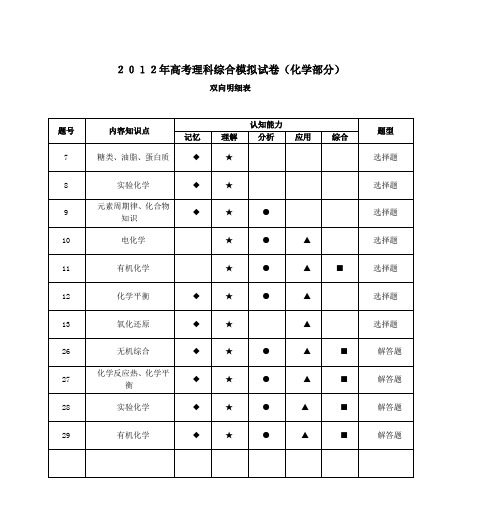 2012年高考理科综合模拟试卷(化学部分)