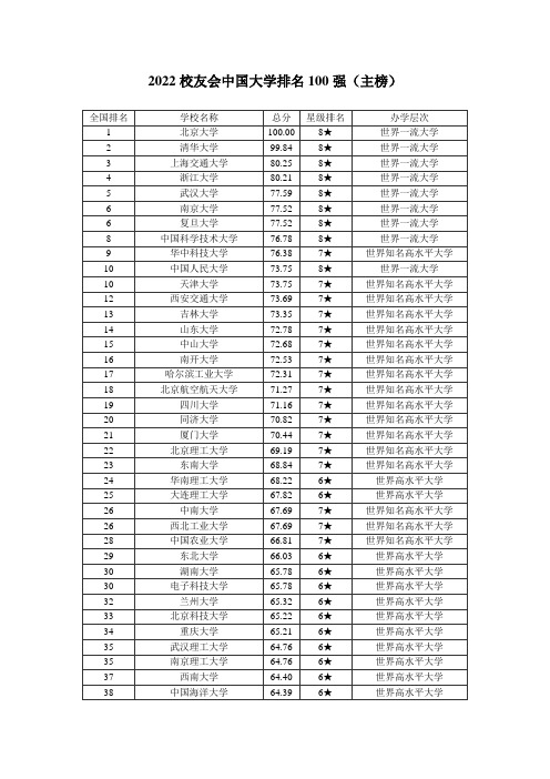 2022校友会中国大学排名100强