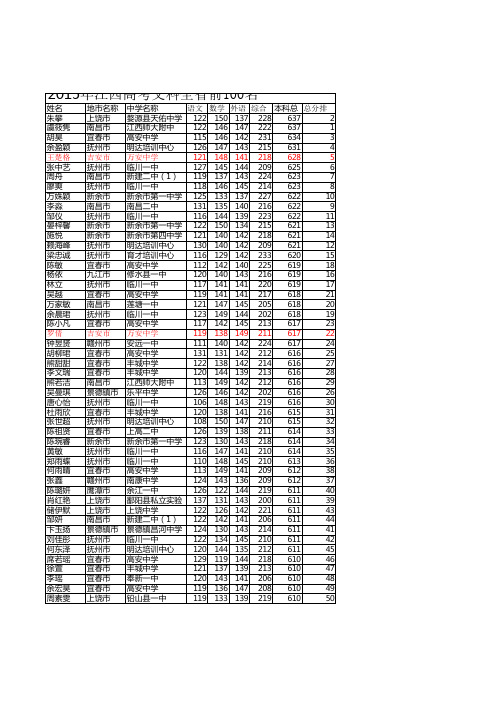 2015江西全省文科100名