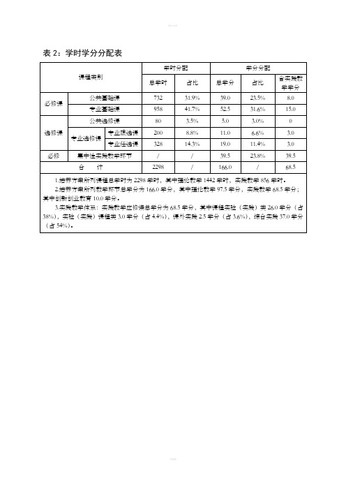 表2学时学分分配表