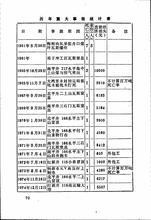 历年重大事故统计表