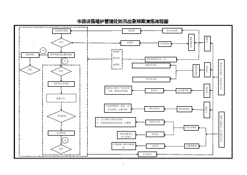 市政处防汛应急预案演练流程图