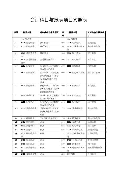 会计科目与报表项目对照表