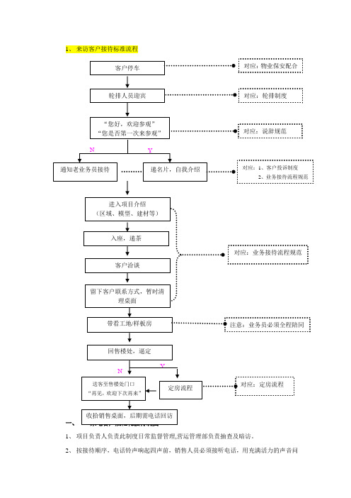 房地产销售来电来访客户接听接待标准流程及说辞