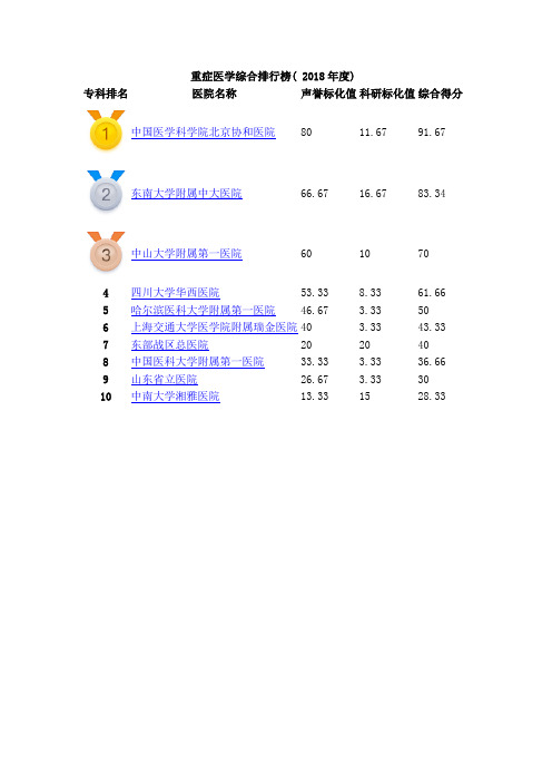 中国医院排行榜-重症医学综合排行榜