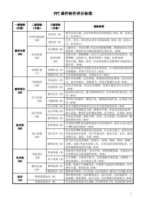 PPT课件制作评分标准