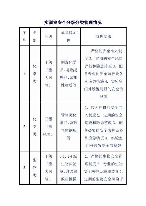 实训室安全分级分类管理情况