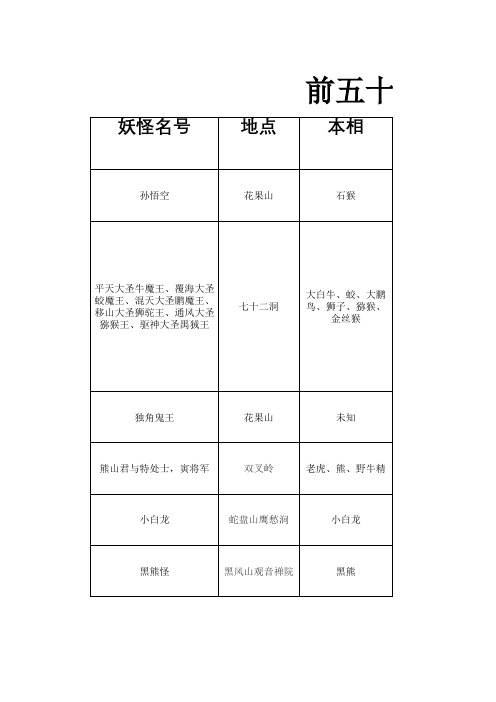 西游记前50回妖精汇总