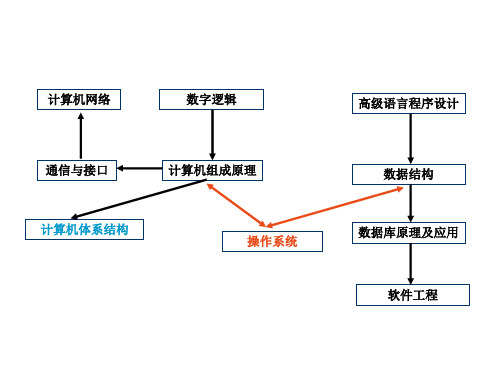 第1章计算机系统结构概论