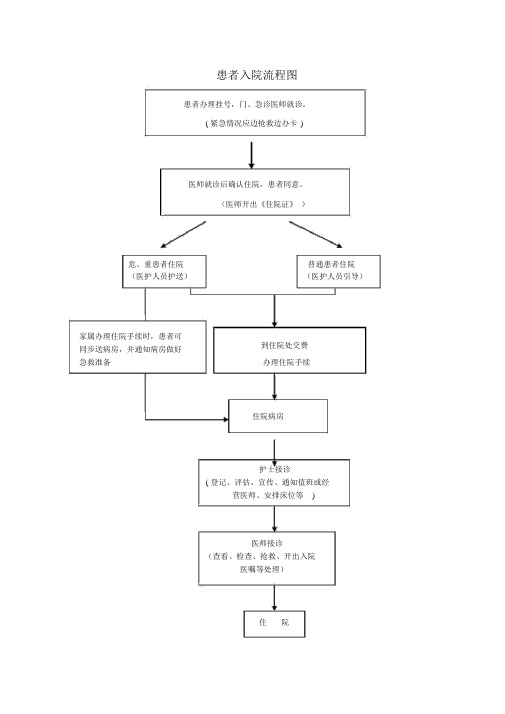 患者入院、出院流程图